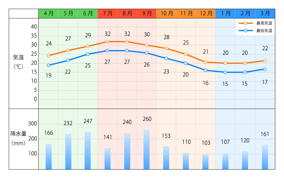 年間平均気温と降水量グラフ