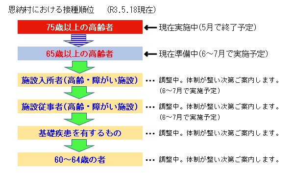 コロナワクチン接種順位